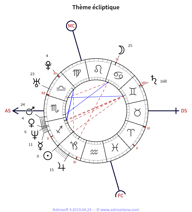Thème de naissance pour Vanessa Paradis — Thème écliptique — AstroAriana